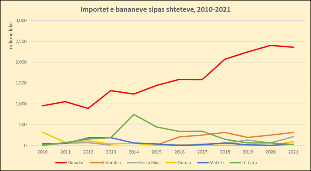 Importet e bananeve u dyfishuan në dekadën e fundit, kryesojnë Ekuadori dhe Kolumbia 3 importet sipas shteteve