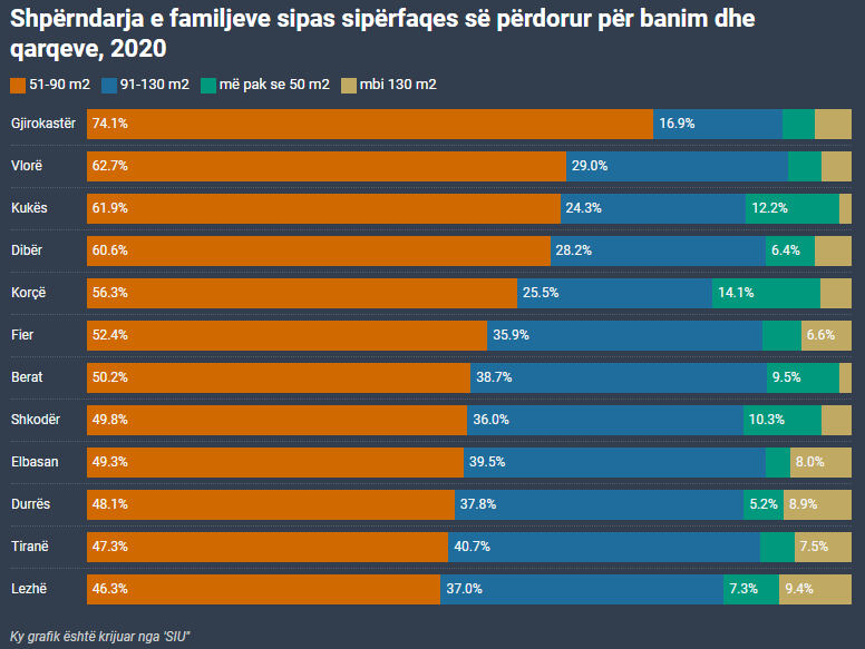 6.2% e shqiptarëve jetojnë ngushtë. Korça me përqindjen më lartë të familjeve me probleme 1 statistike