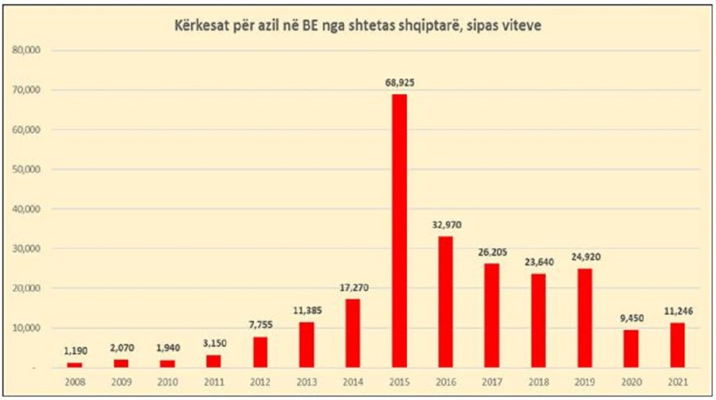 “Rekord në Europë”: 11 mijë shqiptarë aplikuan për azil në vendet e BE-së gjatë vitit 2021 1 1 5