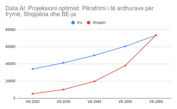 Projeksion, data kur Shqipëria potencialisht arrin nivelin e të ardhurave për frymë të BE-së 2 2 1