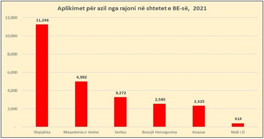“Rekord në Europë”: 11 mijë shqiptarë aplikuan për azil në vendet e BE-së gjatë vitit 2021 2 2