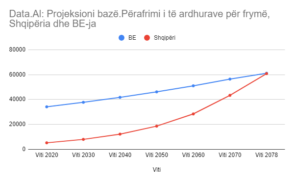 Projeksion, data kur Shqipëria potencialisht arrin nivelin e të ardhurave për frymë të BE-së 3 3 1