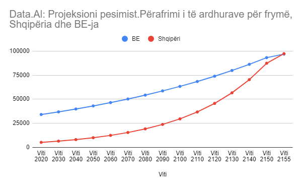Projeksion, data kur Shqipëria potencialisht arrin nivelin e të ardhurave për frymë të BE-së 4 4 1