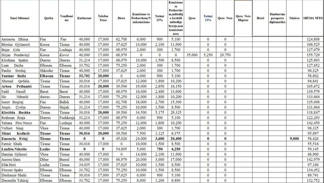 Çmimet arrijnë rekordin, ja sa paguhen deputetët tanë për karburant, telefon, dietat dhe honorare 3 640 0 6228d97d04d57