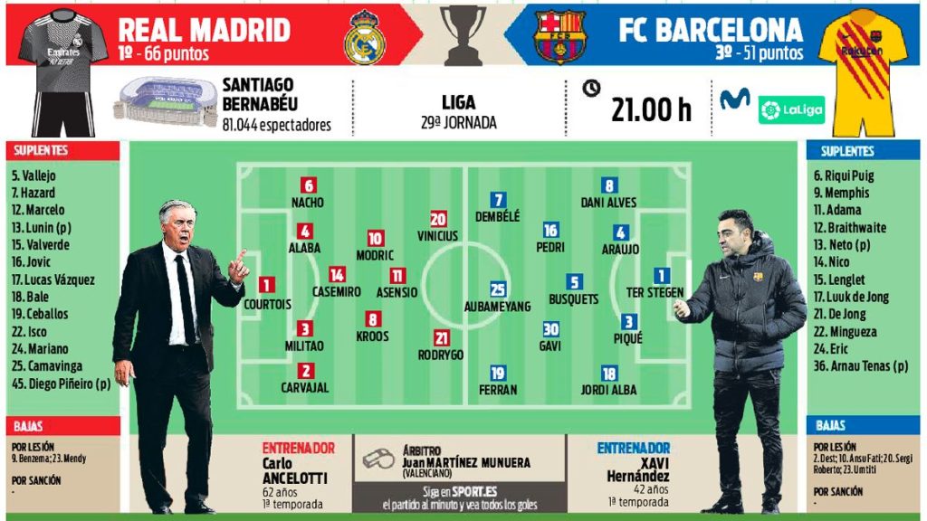 Dita e El Clasico-s, formacionet e mundshme të 2 skuadrave për sfidën e sotme 1 7ea414a1 63d4 4a53 8651 6012738de818 alta libre aspect ratio default 0