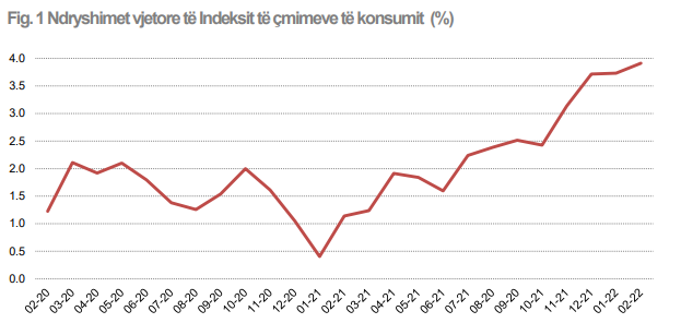 INSTAT nxjerr shifrat, çmimet e ushqimeve kapin shifra rekord 1 cmimet