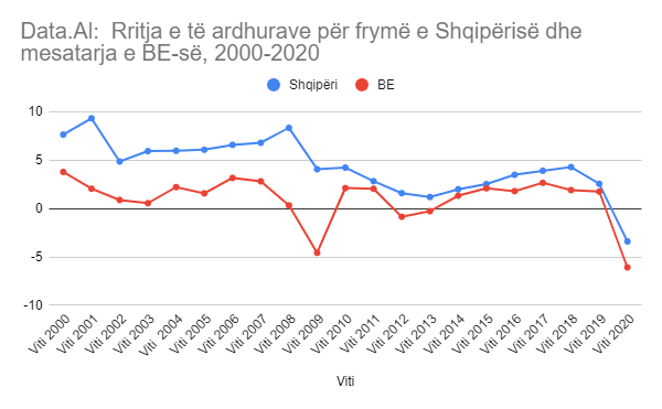 Projeksion, data kur Shqipëria potencialisht arrin nivelin e të ardhurave për frymë të BE-së 1 download 1