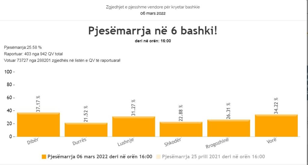 Zgjedhjet e pjesshme, ja pjesëmarrja e qytetarëve deri në orën 16:00 1 pjesw