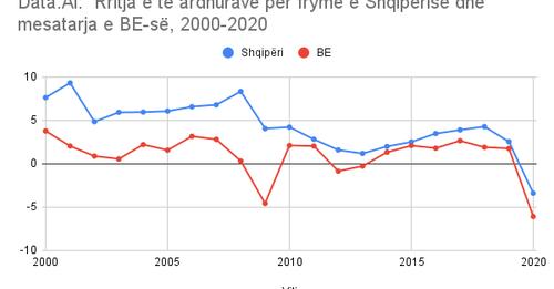 Projeksion, data kur Shqipëria potencialisht arrin nivelin e të ardhurave për frymë të BE-së safe image