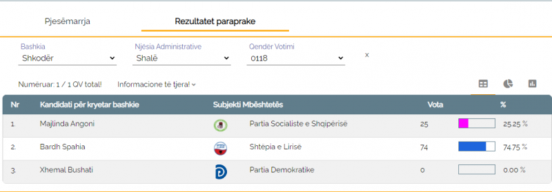 S’kishte ndodhur në 30 vite/ PD, zero vota në një qendër votimi në Bashkinë Shkodër shkoder 800x279 1