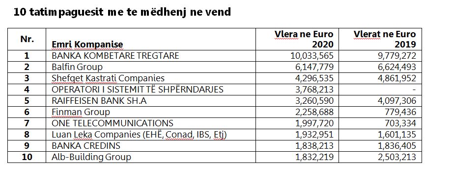Njihuni me 10 taksapaguesit më të mëdhenj në Shqipëri 1 tabela