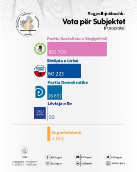 Zgjedhjet e 6 Marsit, PS 19 mijë vota më shumë se PD+Shtëpia e Lirisë 1 zgjedhje 6 mars 2 280x350 1