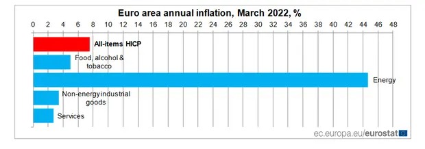 EUROSTAT: Rritja e çmimit të energjisë ngre inflacionin e Eurozonës në një nivel të ri rekord 1