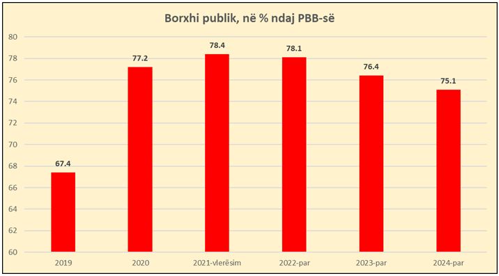 Banka Botërore paralajmëron qeverinë shqiptare se financimi i borxhit është në rrezik D562335D 8CB1 4D7C B6A6 E579C8993D3E
