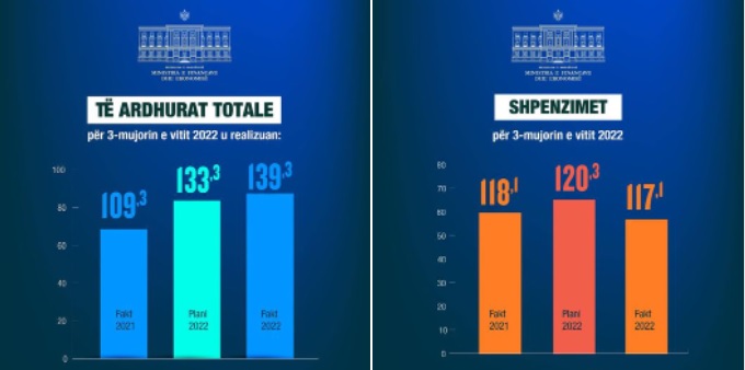 Ministria e Financave: 30 miliardë lekë rritje në të ardhura grafik