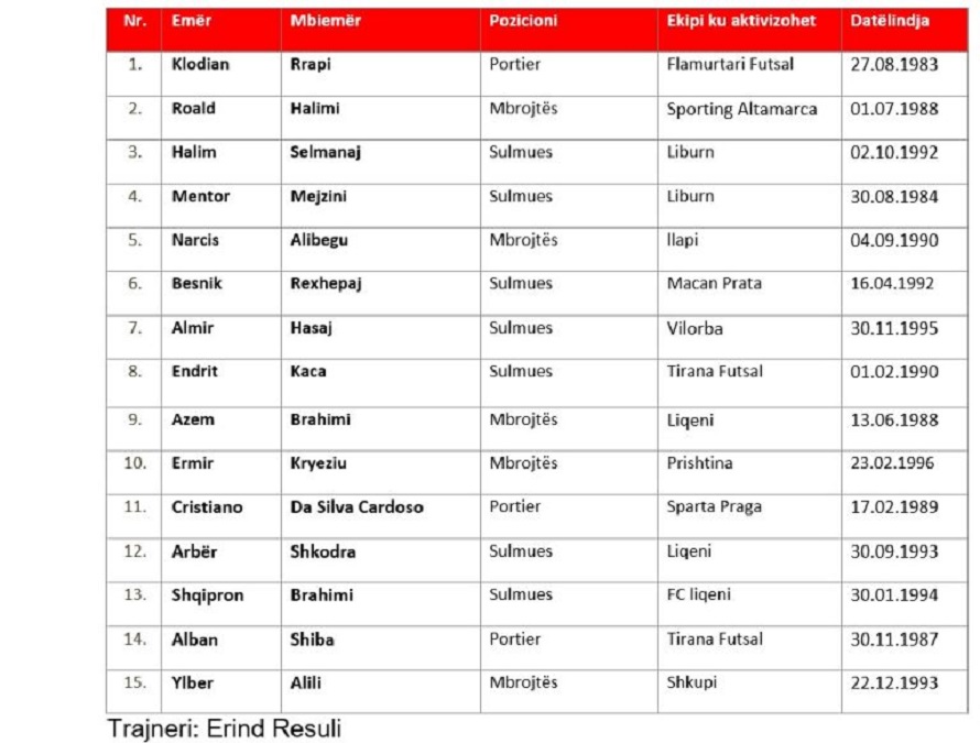 Botërori i Futsallit / Shqipëria nis grumbullimin në Prishtinë, zbardhet lista e Kombëtares 1 lista