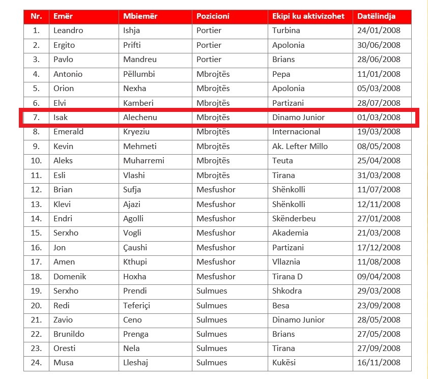 I biri i lojtarit nigerian grumbullohet me përfaqësuesen e Shqipërisë 2 lista kombetarja u15 seleksionim prill 1
