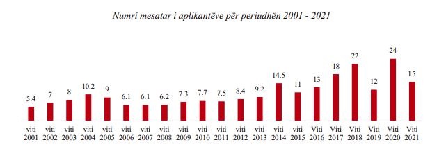 Puna në shtet, mesatarisht 15 aplikantë për një vend, mosha mesatare 30 vjeç 1 nn