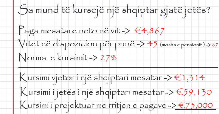 Sa mund të kursejë një shqiptar gjatë jetës nëse punon 45 vite roeli 1