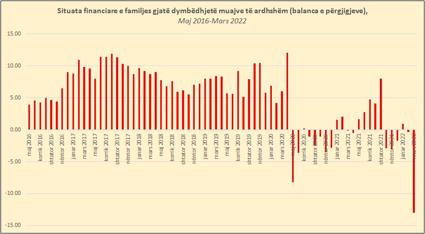 Familjet shqiptare më pesimiste se kurrë më parë për situatën e tyre financiare 1 s1