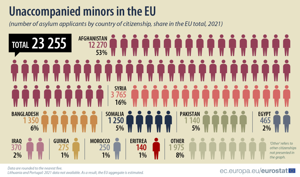 70 minorenë shqiptarë aplikuan për azil në 2021, rekord në rajon Unaccompanied minors 2021