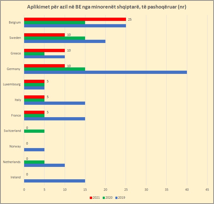 70 minorenë shqiptarë aplikuan për azil në 2021, rekord në rajon 1 aplk