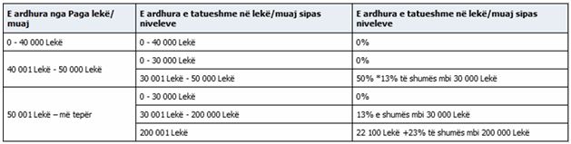 Paga maksimale rritet në 141.1 mijë lekë, sa do të paguhet më shumë 1 e ardhur
