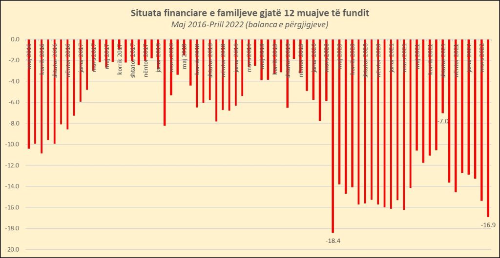 Situata financiare e familjeve, më e keqja që nga periudha e pandemisë 1 sit