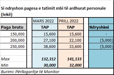 Paga maksimale rritet në 141.1 mijë lekë, sa do të paguhet më shumë 2 t12