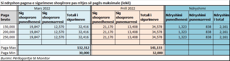 Paga maksimale rritet në 141.1 mijë lekë, sa do të paguhet më shumë 3 tab1