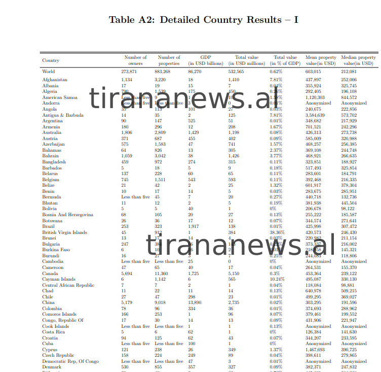 Publikohen dokumentet sekrete, kush janë 17 shqiptarët që kanë investuar miliona në prona “offshore” në Dubai 1 tabela 1