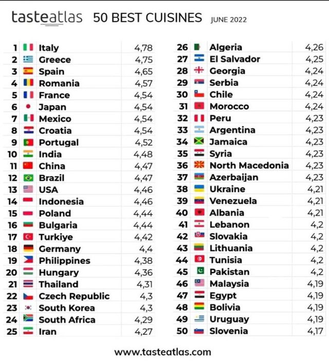 Kuzhina greke renditet në vendin e dytë në botë, kur Shqipëria mban vendin... 1 640 0 1660630866xgreece best cuisines credit taste atlas 960
