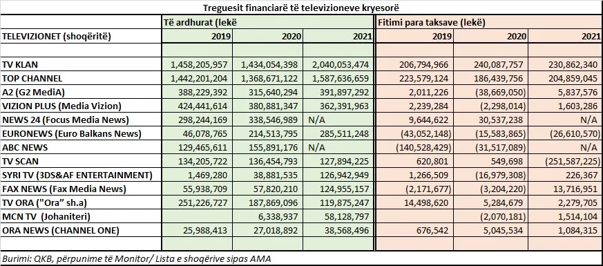 Shifra stratosferike/ Sa ishin të ardhurat dhe fitimet e “Tv Klan”, “Top Channel” dhe televizioneve të tjera në 2021-n? 1 tregues