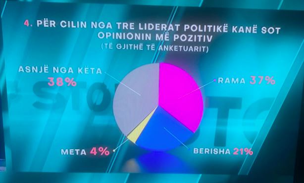 Cilin lider duan shqiptarët sot? Sondazhi: Rama 16% para Berishës! Meta mbetet i fundit DD14D472 6179 4B5E 8C83 474CAE6C232C