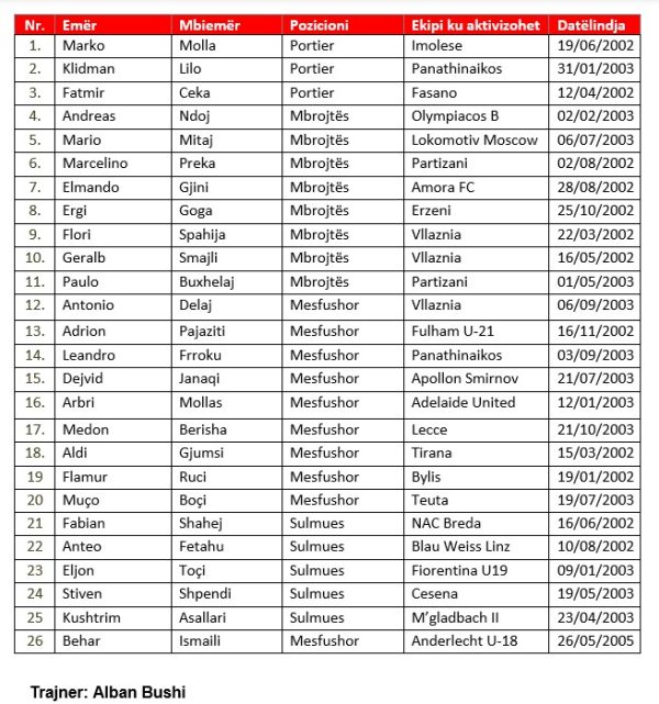 Miqësore me Kroacinë dhe Maqedoninë e Veriut, Alban Bushi publikon listën 1 shqiperia u20