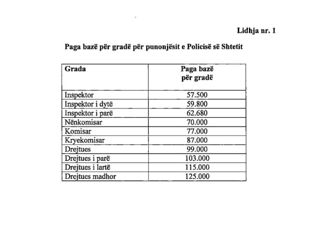 VENDIMI/ 7500 lekë të reja plus, sa përllogaritet rritja për çdo polic sipas kategorive 2 6346891513f45Screenshot 3 1