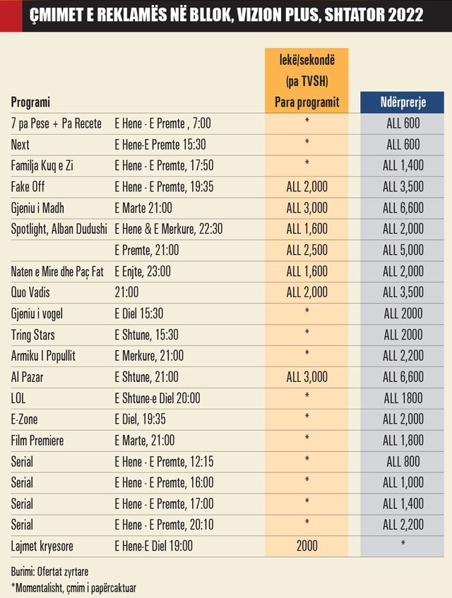 Publikohen çmimet stratosferike të reklamave në Tch, Klan dhe Vizion. Ja programet më të lira dhe më të shtrenjta 3 640 0 634d57435cec0 1