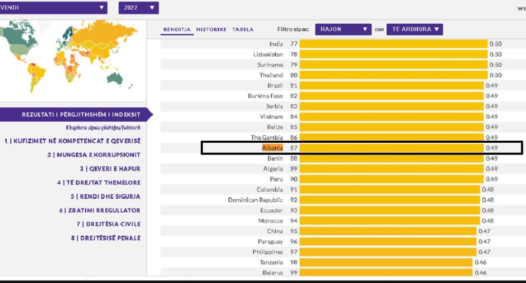 Indeksi i ligjit, Shqipëria shkon drejt autokracisë Capture 101