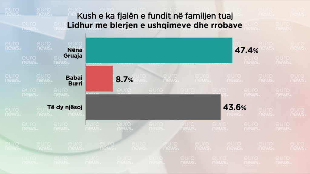 Sondazhi: Kush i merr vendimet në familjet shqiptare, burri apo gruaja? 1 34f3b99a7648db665459ebf1294dc9e3 1 3