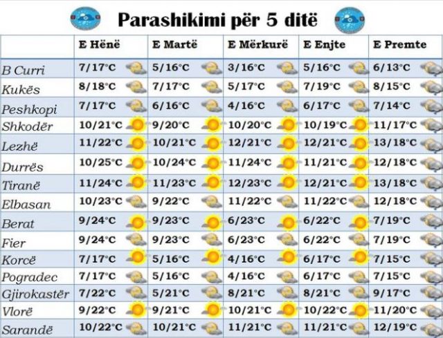 Ulje temperaturash, moti vjen me ndryshime, çfarë parashikohet javën e ardhshme 1 Capture 103 640x489 1