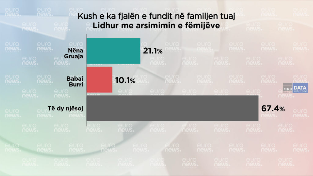 Sondazhi: Kush i merr vendimet në familjet shqiptare, burri apo gruaja? 2 a9b66ec8024ba687f14775af5da361a7 3