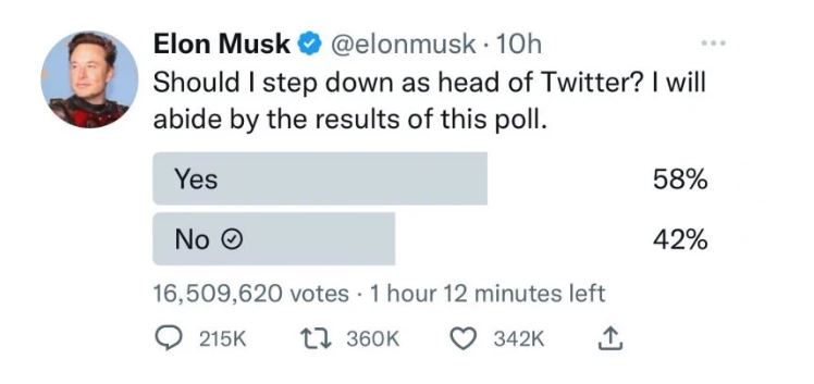 Përdoruesit e Twitter votojnë në favor të dorëheqjes së Elon Musk nga posti i shefit ekzekutiv 1 63a04bacc7bb8uihbk