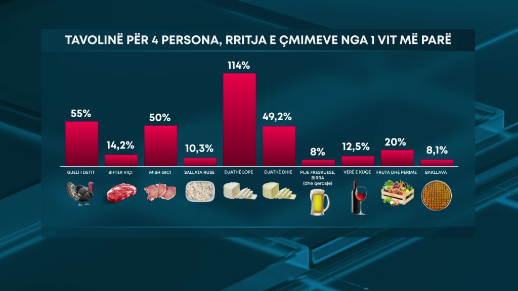 Sa do të kushtojë “tryeza festive” me çmimet e “kripura”? 1 GFX Tavolina 1