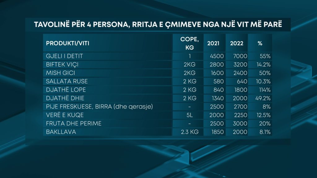 Sa do të kushtojë “tryeza festive” me çmimet e “kripura”? 2 GFX Tavolina Tabela 1