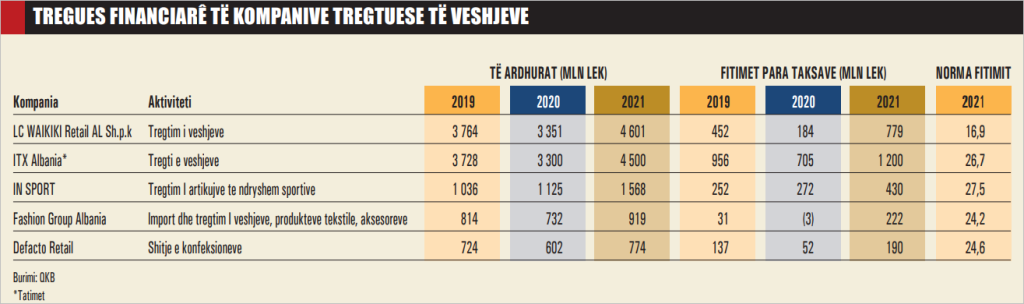 Luks apo veshje të lira, çfarë shpenzojnë më tepër shqiptarët? 1 Tregues financiare te kompanive te tregtimit te veshjeve 1062