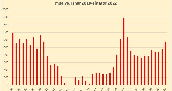 EUROSTAT / Kërkesat e shqiptarëve për azil në vendet e BE arrijnë nivel rekord në shtator azil1 709x375 1