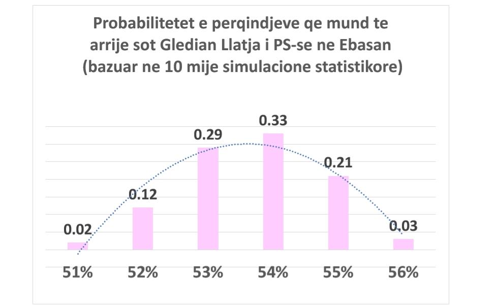 Llatja 51%-56%, pavarësisht se sa ka përballë në Elbasan 1 5f96b02f 5062 447f a790 2f683628a039