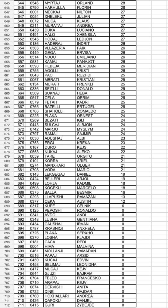 Lista e plotë rezultateve të testimit me shkrim për t’u pranuar në Akademinë e Sigurisë 11 11