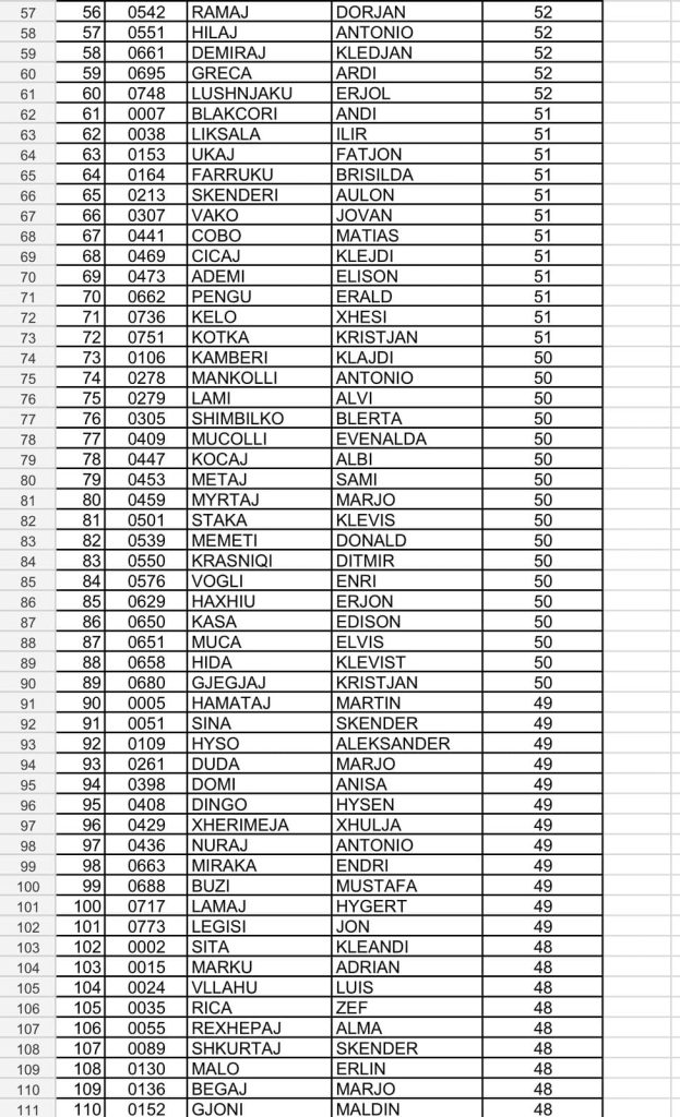 Lista e plotë rezultateve të testimit me shkrim për t’u pranuar në Akademinë e Sigurisë 2 2 1