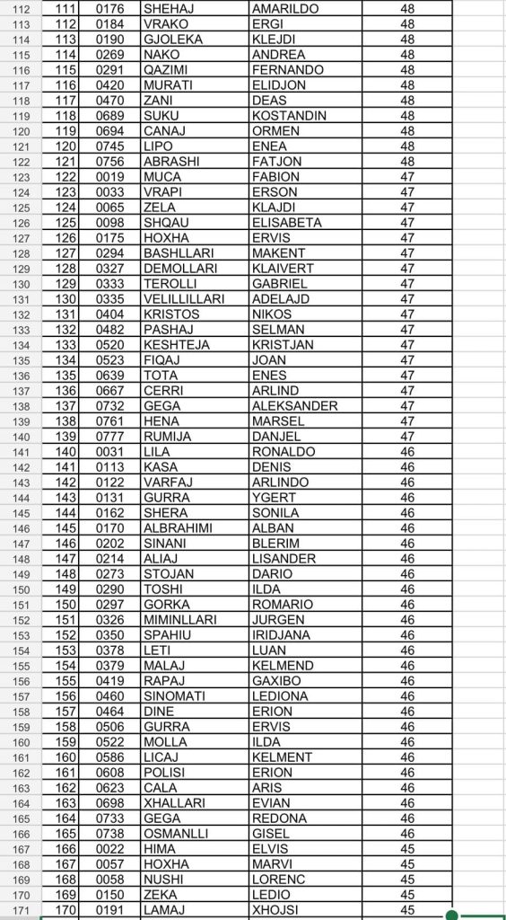 Lista e plotë rezultateve të testimit me shkrim për t’u pranuar në Akademinë e Sigurisë 3 3